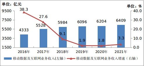 不偏科的通信業(yè) 2021全優(yōu)成績(jī)單彰顯電信業(yè)務(wù)新活力