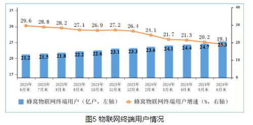 工信部 6月末5G基站總數(shù)達391.7萬個，電信業(yè)務穩(wěn)步增長