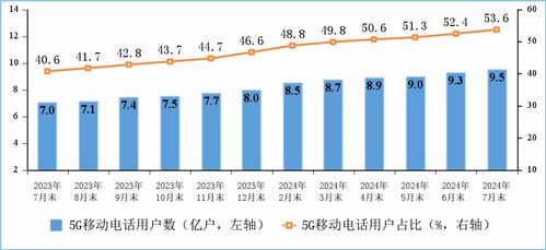 2024年1-7月我國電信業(yè)務(wù)收入穩(wěn)中有進(jìn)，累計完成10354億元